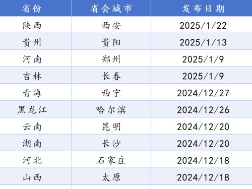 全國(guó)21個(gè)省會(huì)城市國(guó)土空間總體規(guī)劃盤(pán)點(diǎn)！